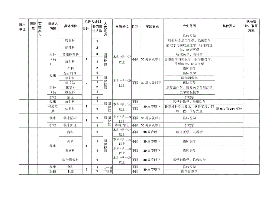 卫生健康系统校园招聘计划表（模板）.docx_第2页