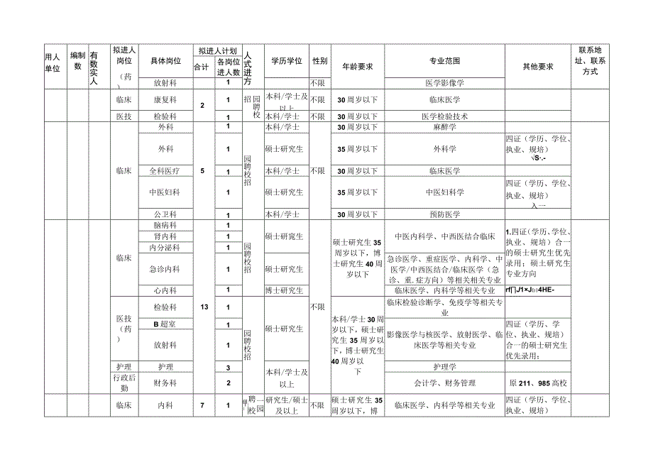 卫生健康系统校园招聘计划表（模板）.docx_第3页