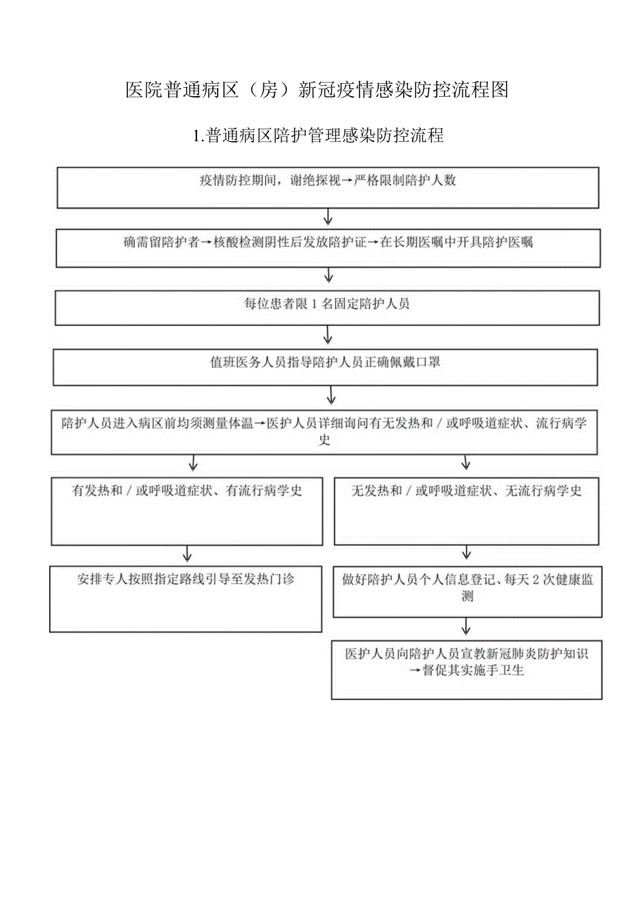 医院普通病区(房)新冠疫情感染防控流程图.docx_第1页