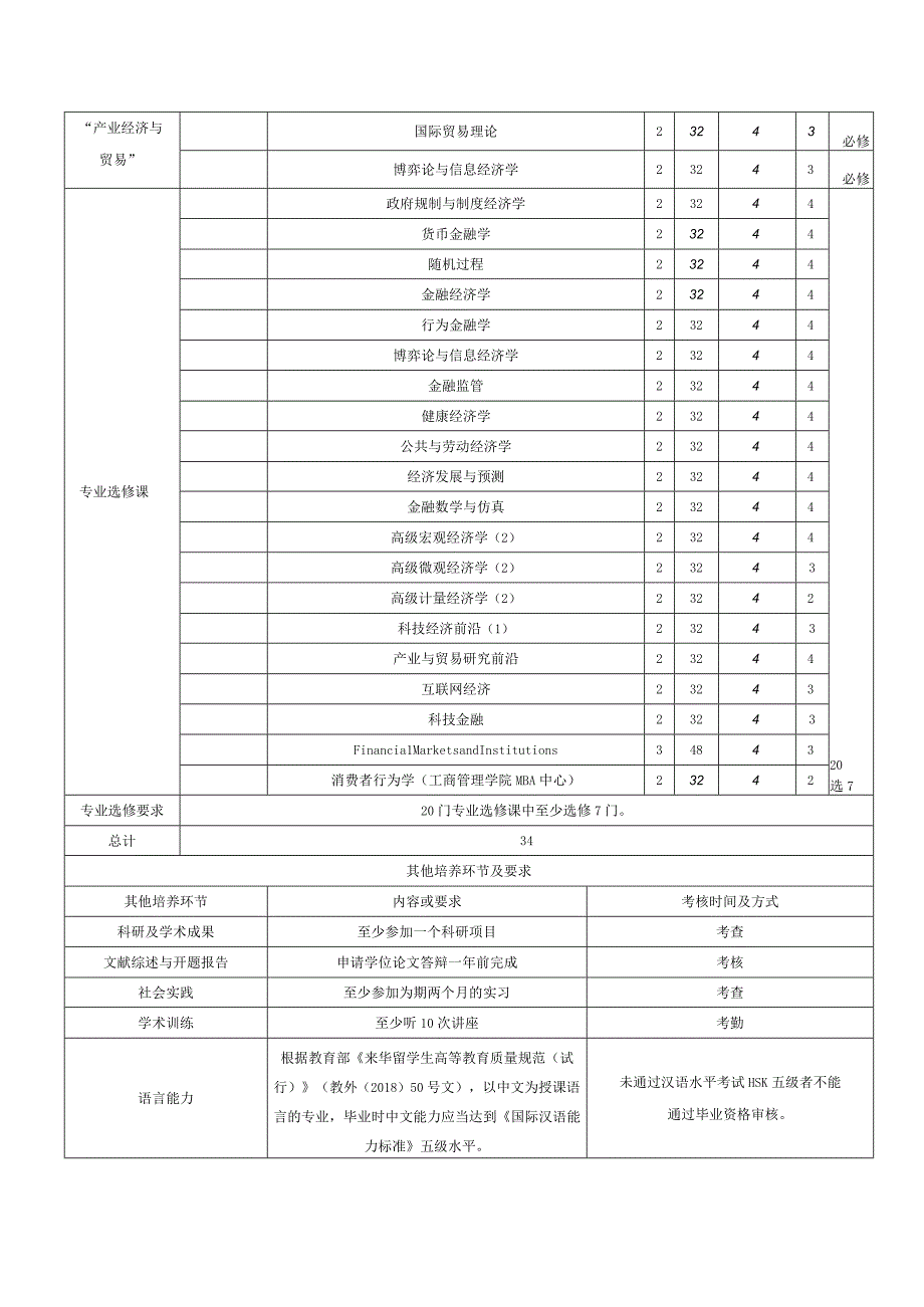 国民经济学国际学生中文授课硕士研究生培养方案.docx_第3页