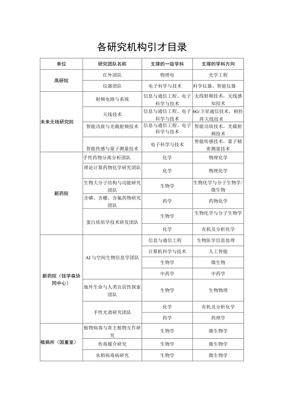 各研究机构引才目录.docx_第1页