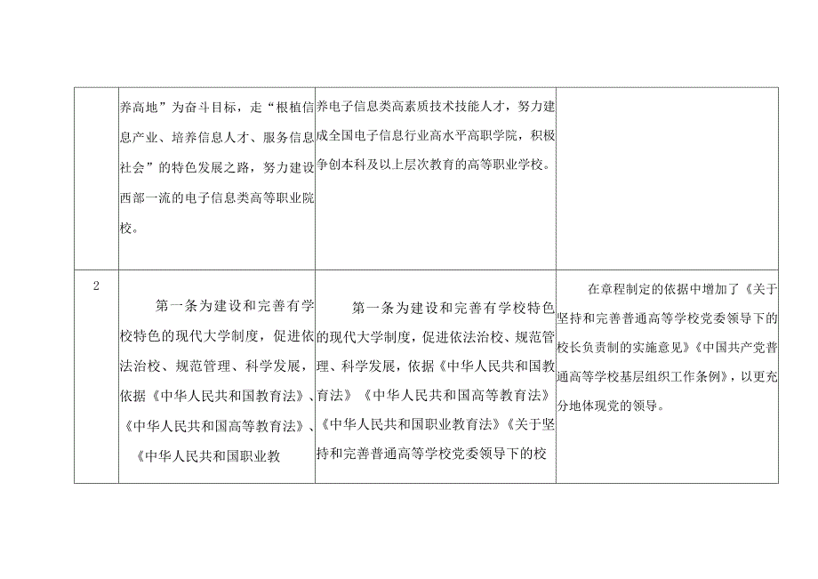 四川信息职业技术学院章程修改新旧条文对照表.docx_第2页