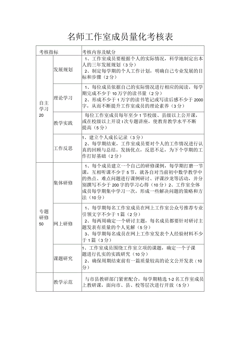 名师工作室成员量化考核表.docx_第1页