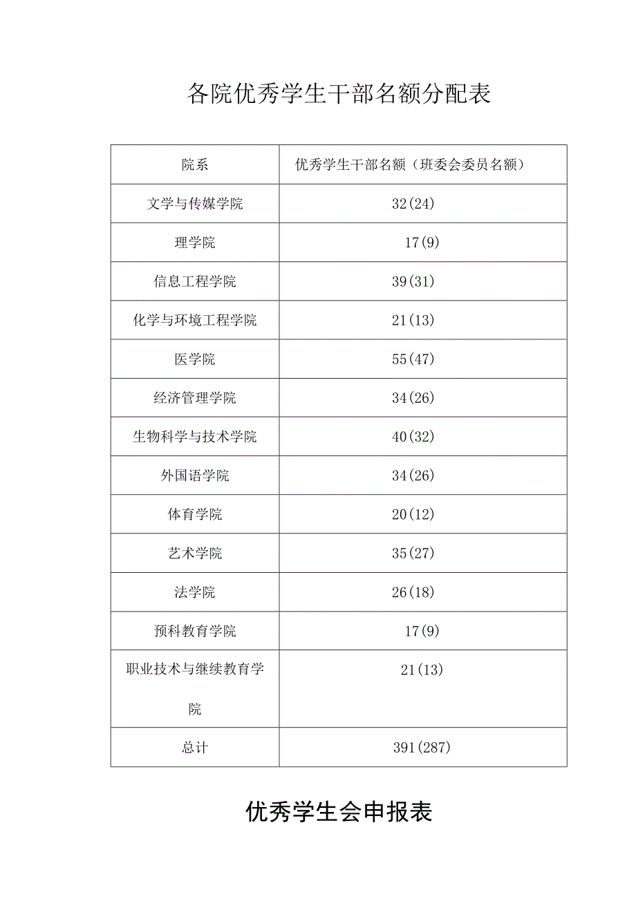 各院优秀学生干部名额分配表.docx_第1页