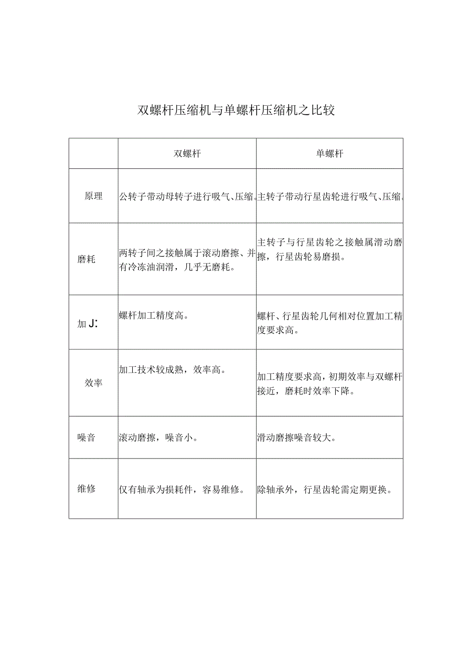 双螺杆压缩机与单螺杆压缩机对比分析.docx_第1页