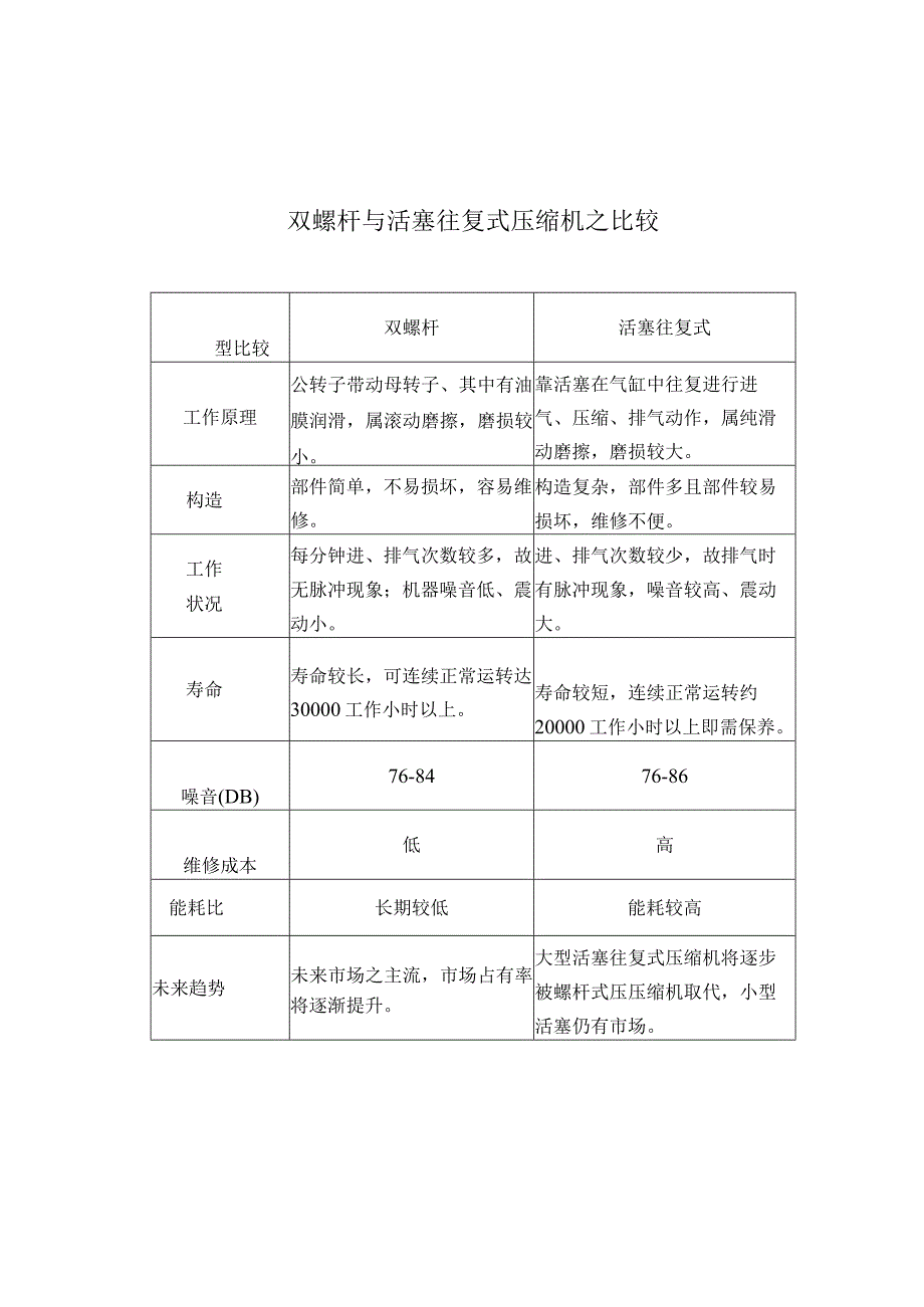 双螺杆压缩机与单螺杆压缩机对比分析.docx_第2页