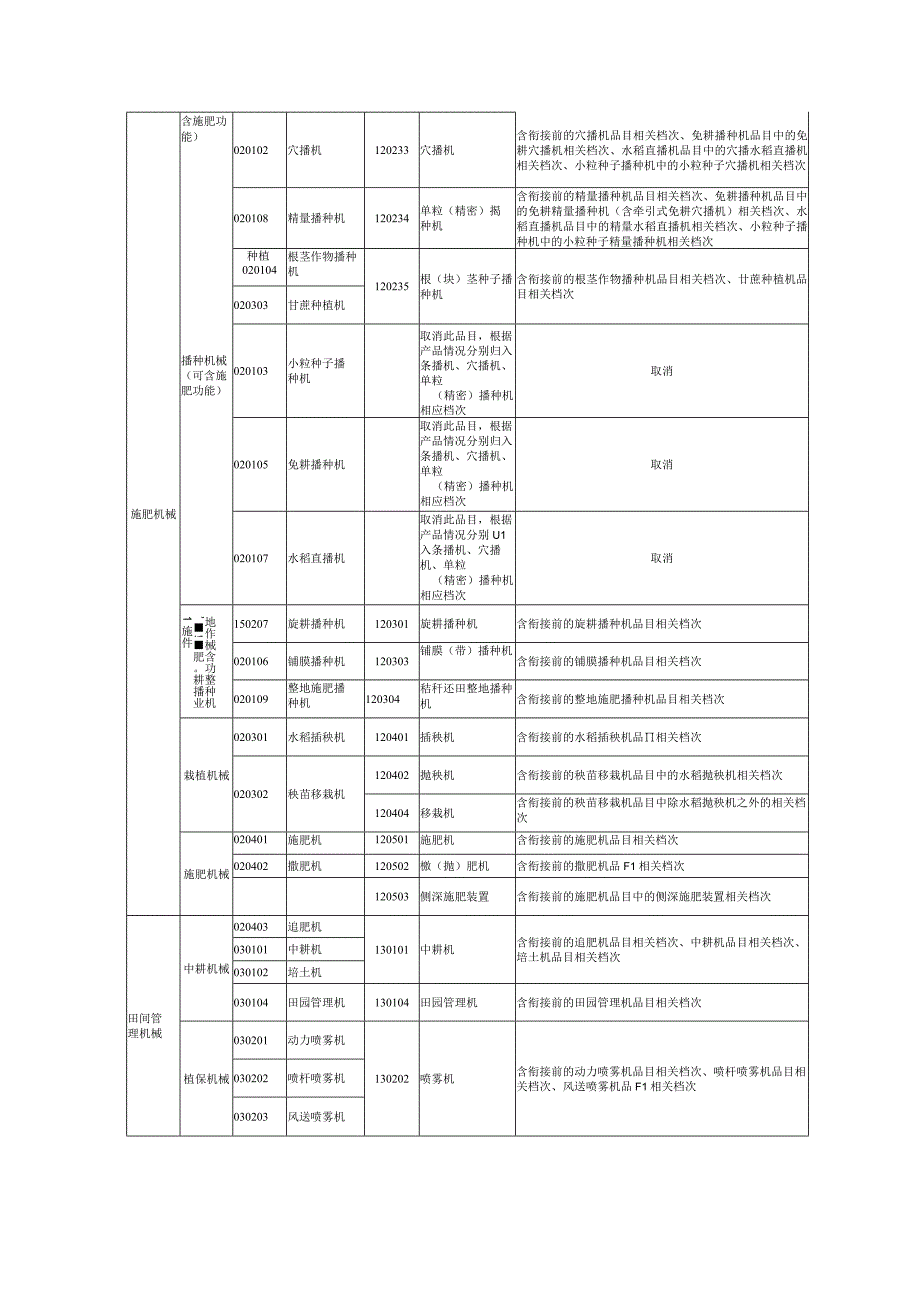 吉林省中央农机购置补贴机具种类范围品目对照表.docx_第2页