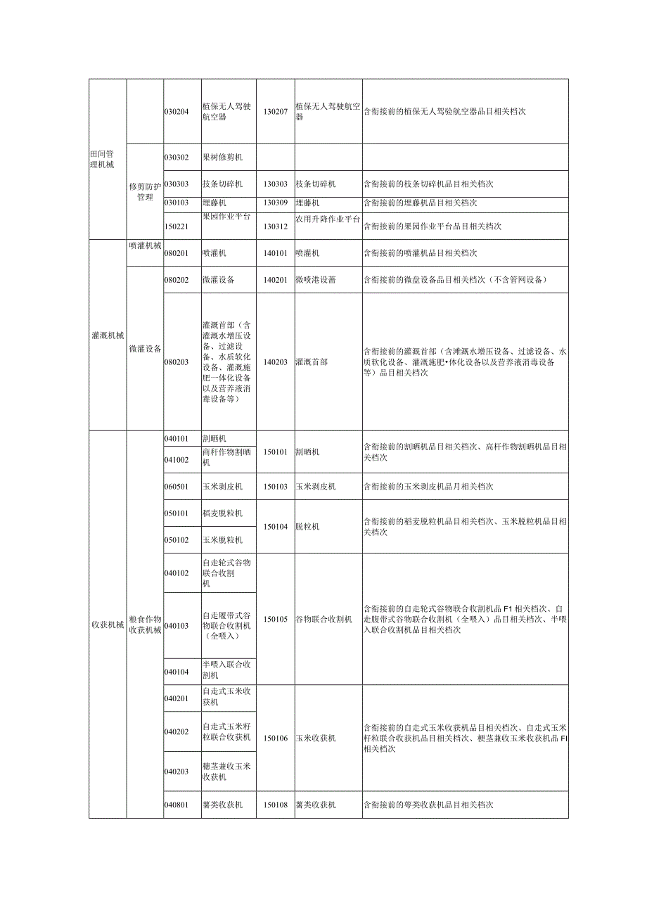 吉林省中央农机购置补贴机具种类范围品目对照表.docx_第3页