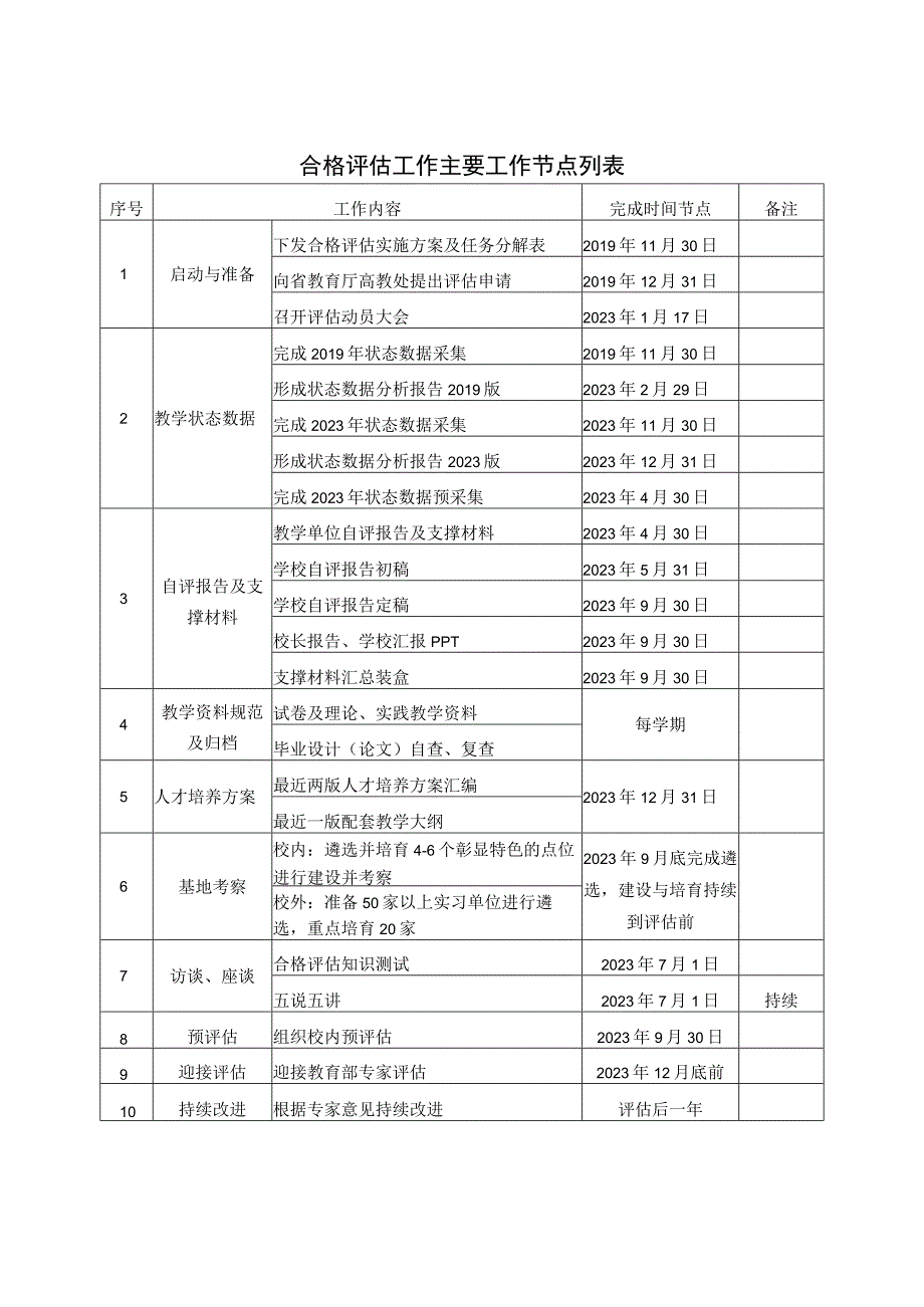 合格评估工作主要工作节点列表.docx_第1页