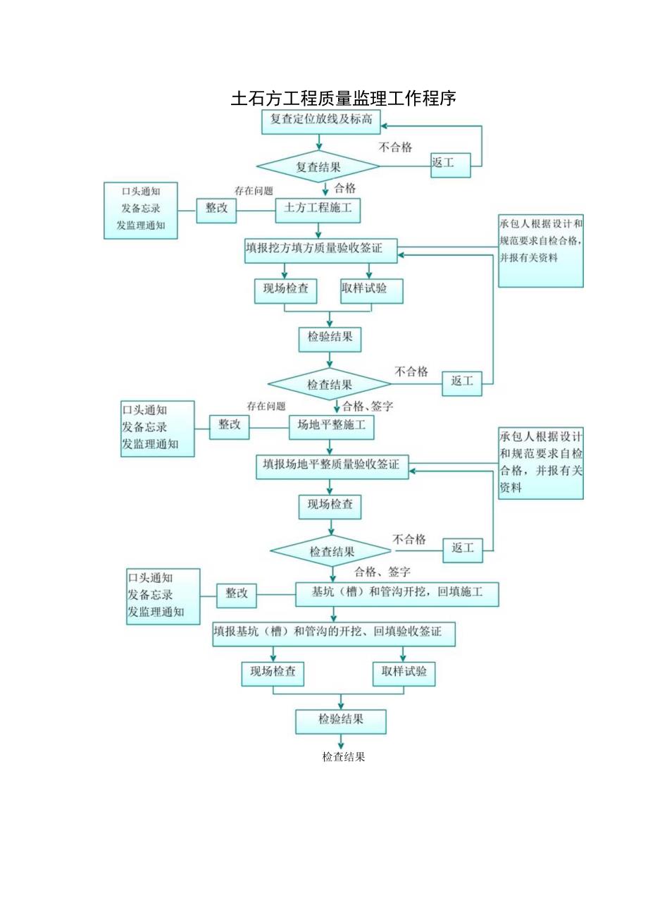 土石方工程质量监理工作程序.docx_第1页