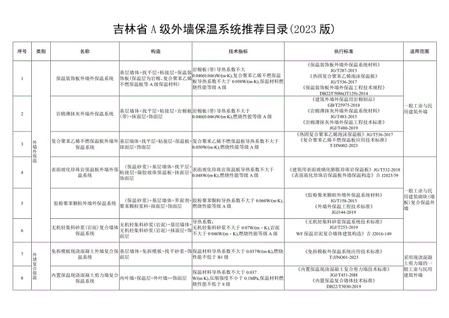 吉林省A级外墙保温系统推荐目录（2023版）.docx_第1页