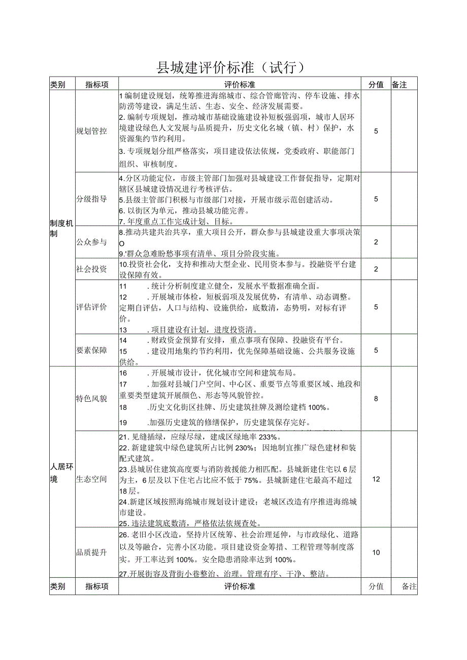 县城建设评价标准（试行）.docx_第1页