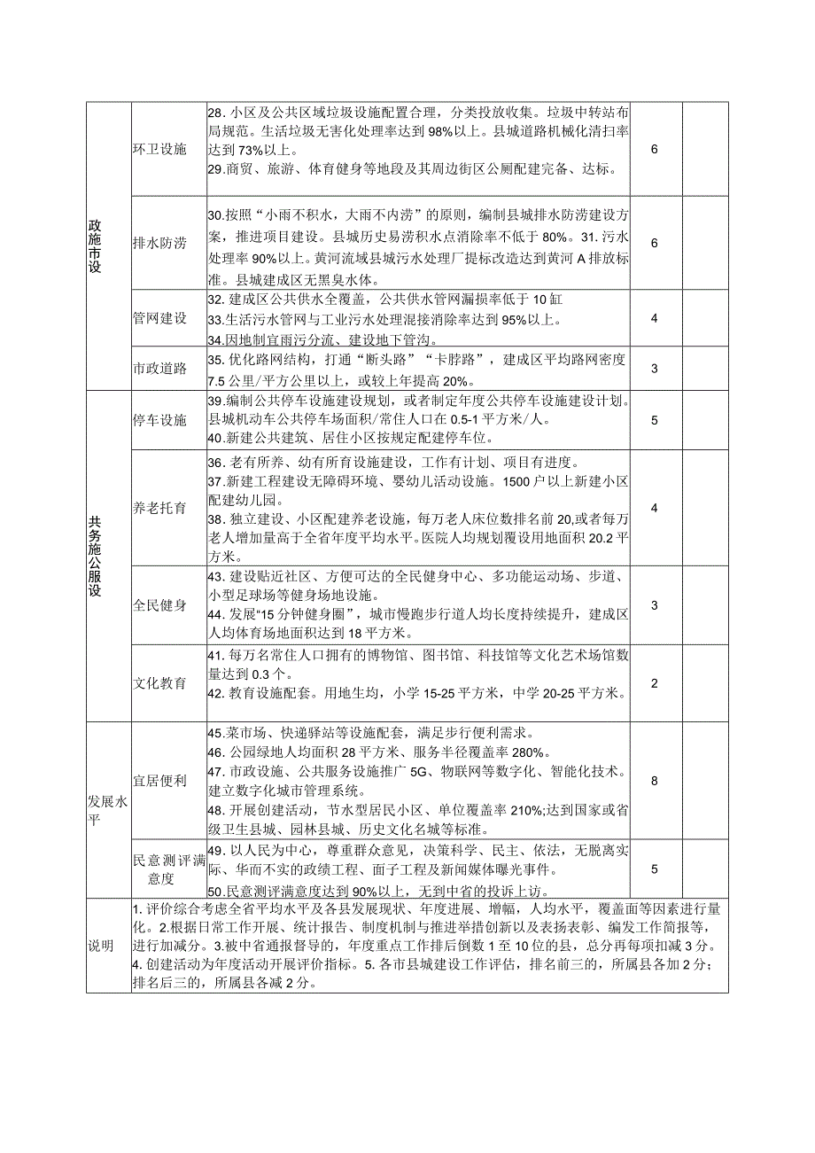 县城建设评价标准（试行）.docx_第2页