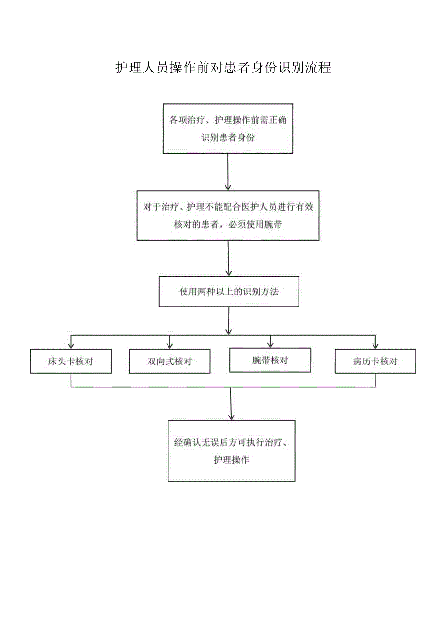 各项护理操作前患者身份识别流程.docx_第1页