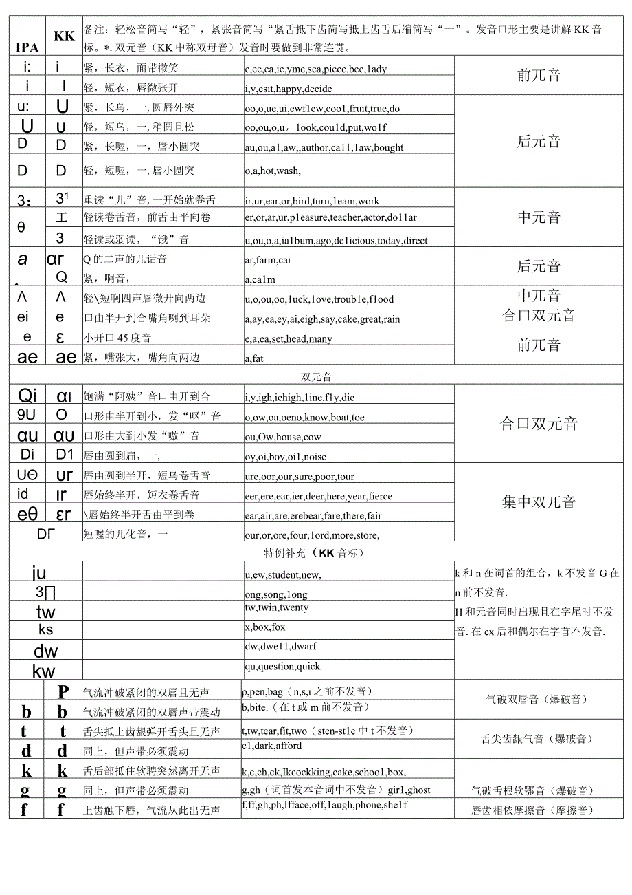 国际音标&KK音标发音技巧 常见字母和字母组合的发音.docx_第2页