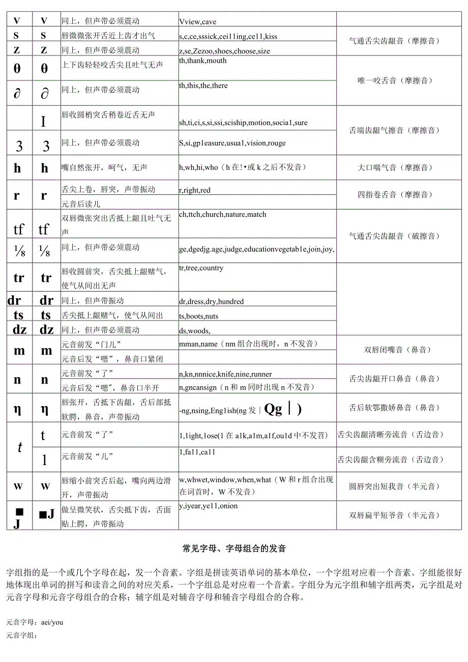 国际音标&KK音标发音技巧 常见字母和字母组合的发音.docx_第3页