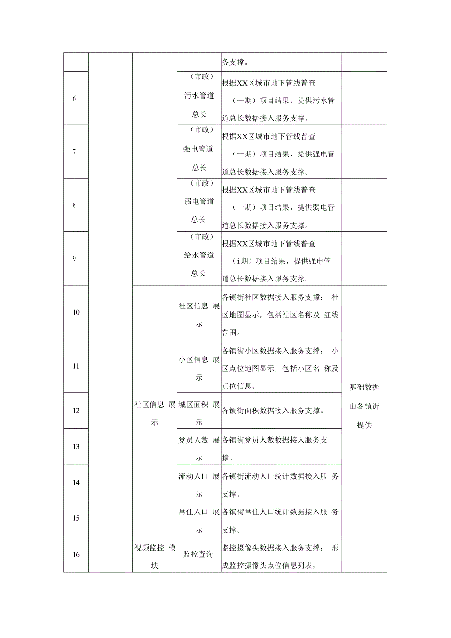 地下管网数字化生态系统项目需求.docx_第3页