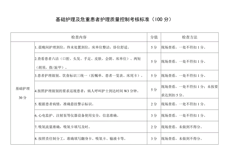 基础护理及危重患者护理质量控制考核标准（100分）.docx_第1页