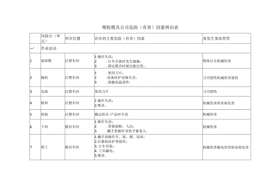 塑胶模具公司危险（有害）因素辨识表.docx_第1页