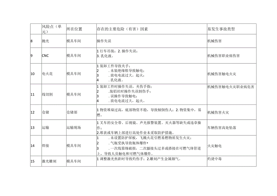 塑胶模具公司危险（有害）因素辨识表.docx_第2页