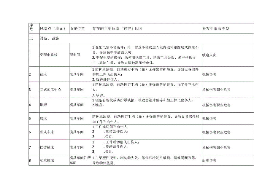 塑胶模具公司危险（有害）因素辨识表.docx_第3页