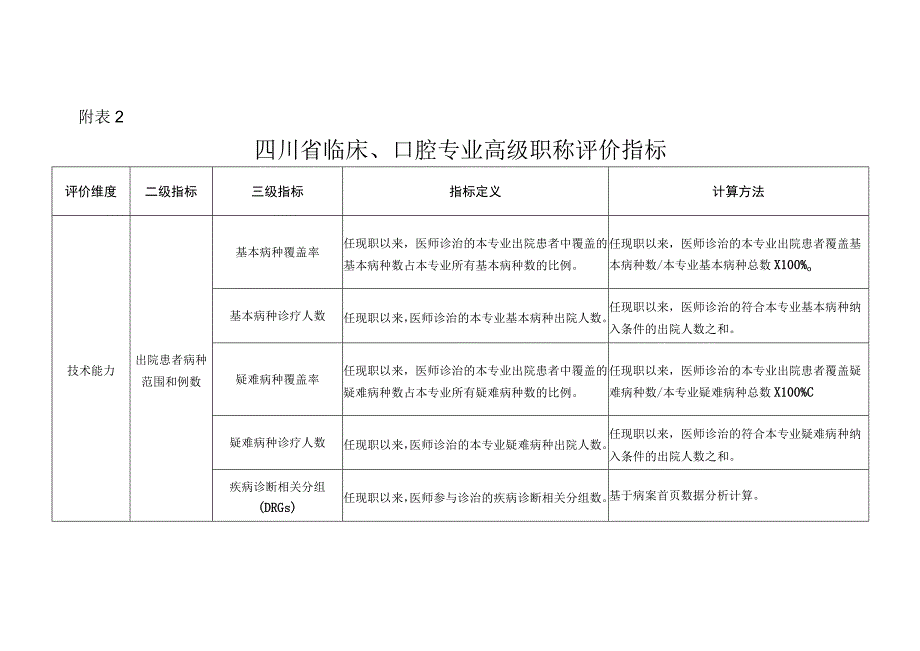 四川省临床口腔专业高级职称评价指标.docx_第1页