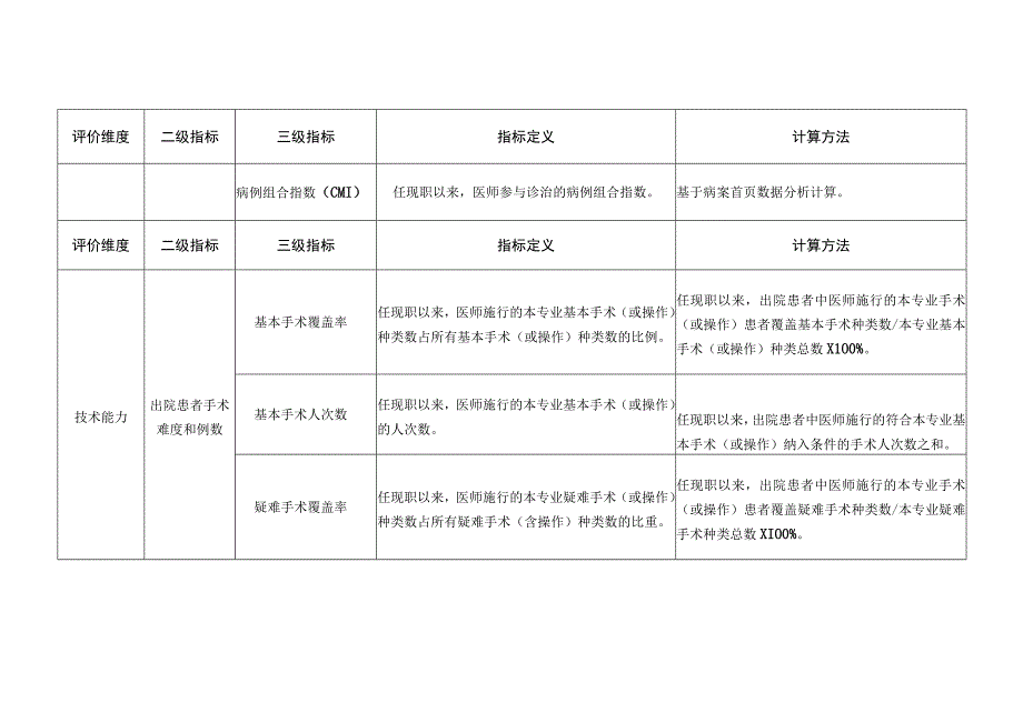 四川省临床口腔专业高级职称评价指标.docx_第2页