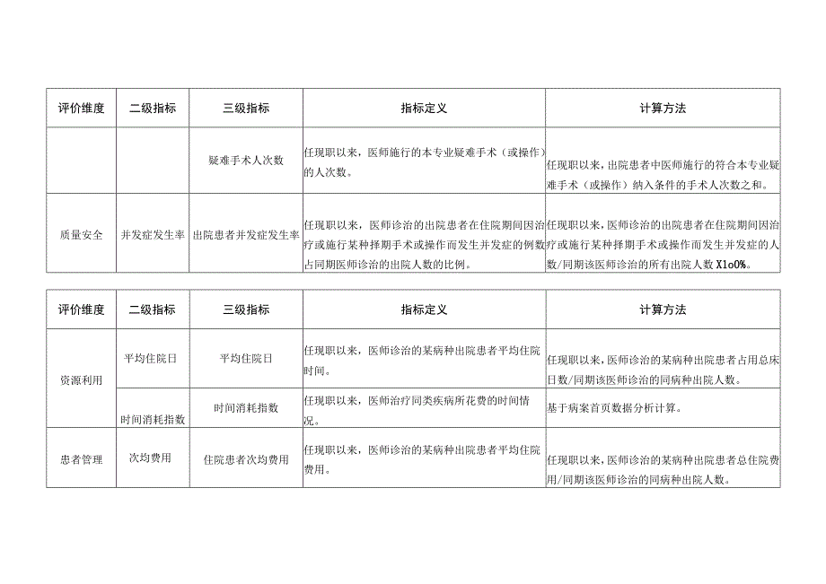 四川省临床口腔专业高级职称评价指标.docx_第3页