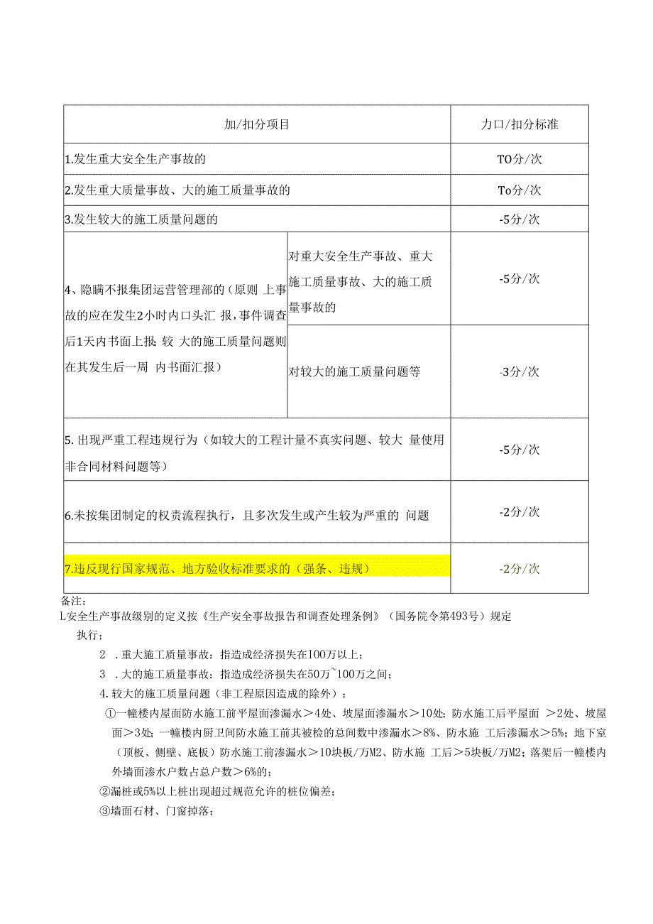 地产管理红线检查表.docx_第1页