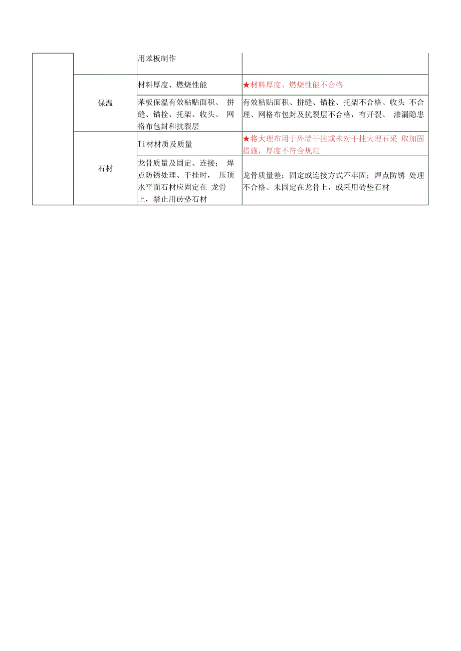 地产管理红线检查表.docx_第3页