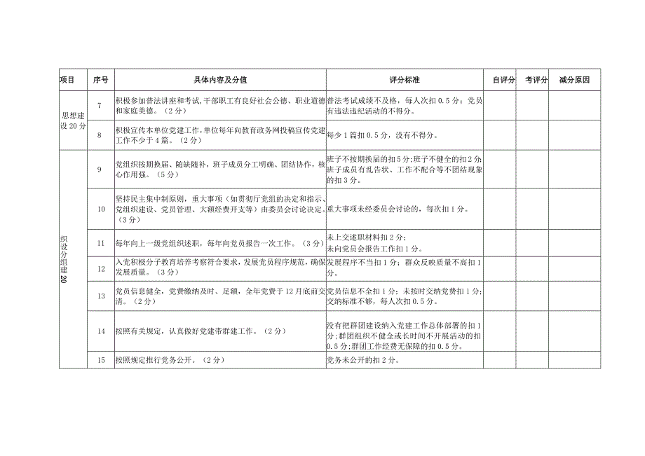 厅委机关和直属单位基层党组织党建工作评分表.docx_第2页