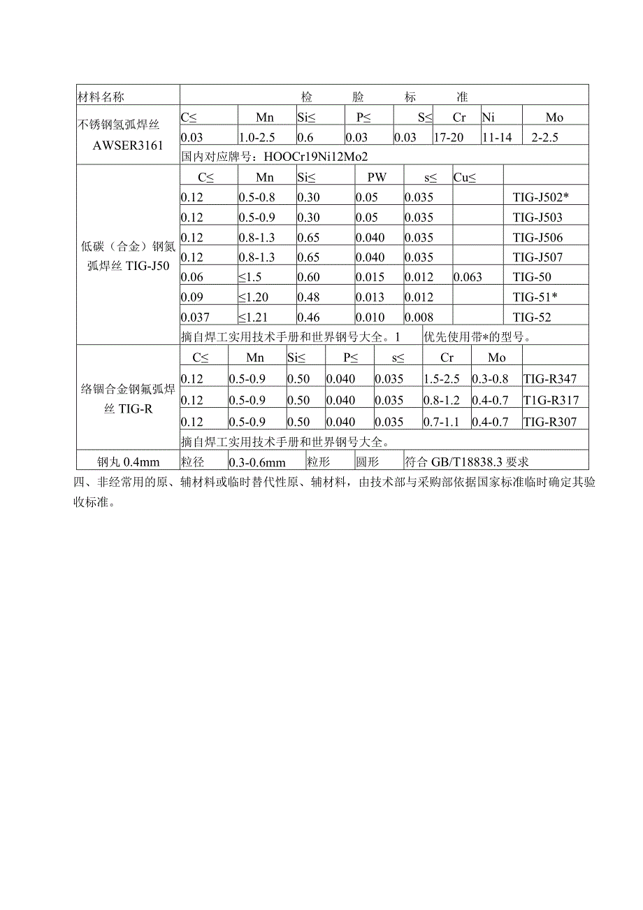 原辅材料进厂检验标准.docx_第3页