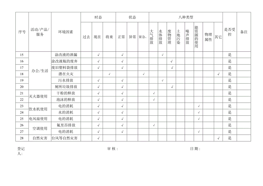 各部门环境因素登记表.docx_第2页