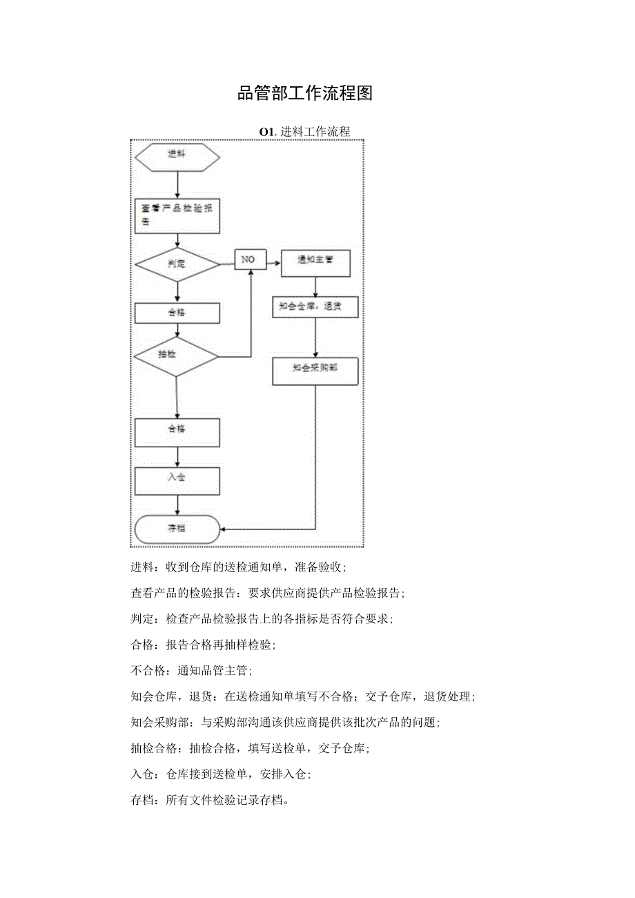 品管部工作流程图.docx_第1页