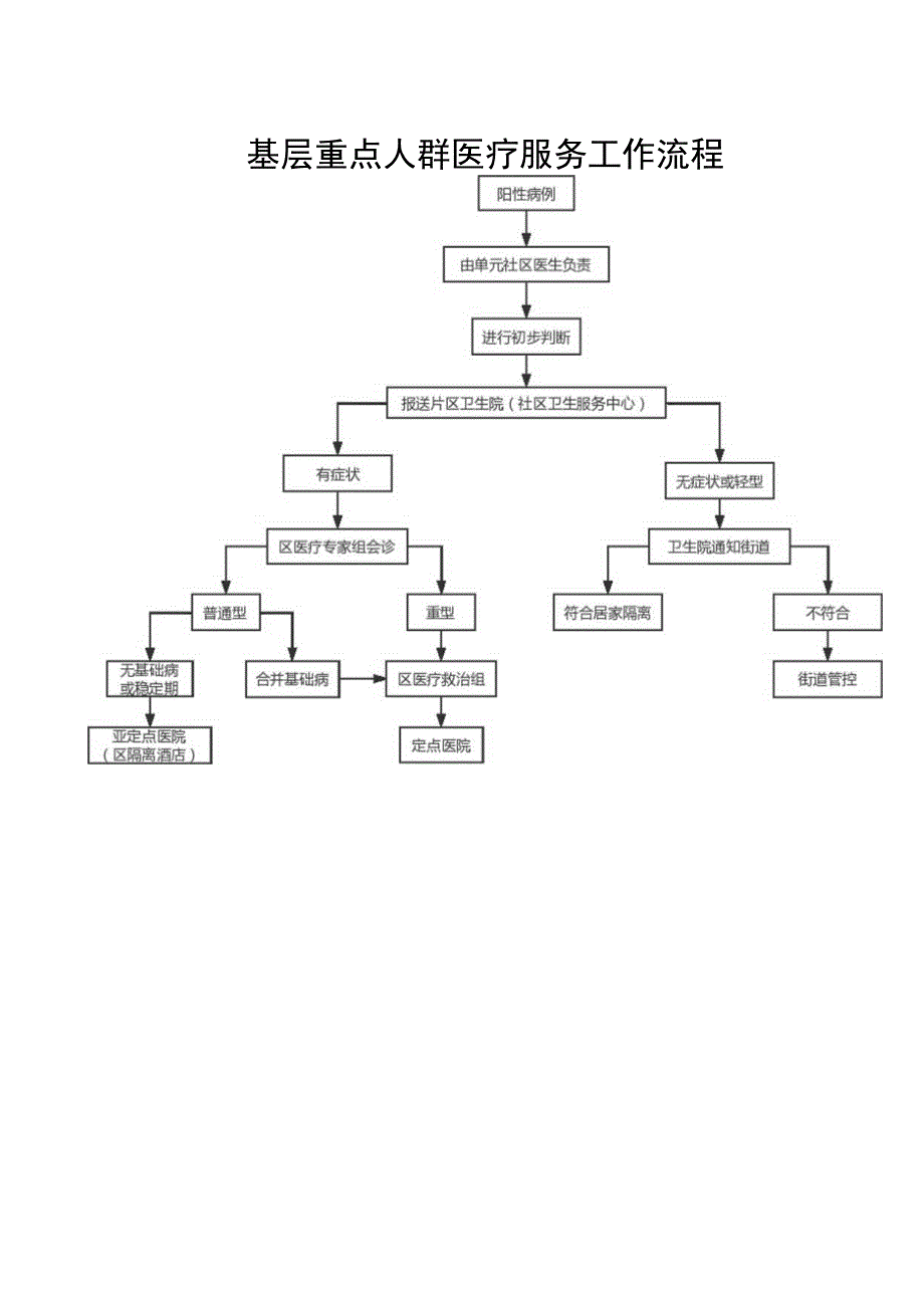 基层重点人群医疗服务工作流程1110.docx_第1页