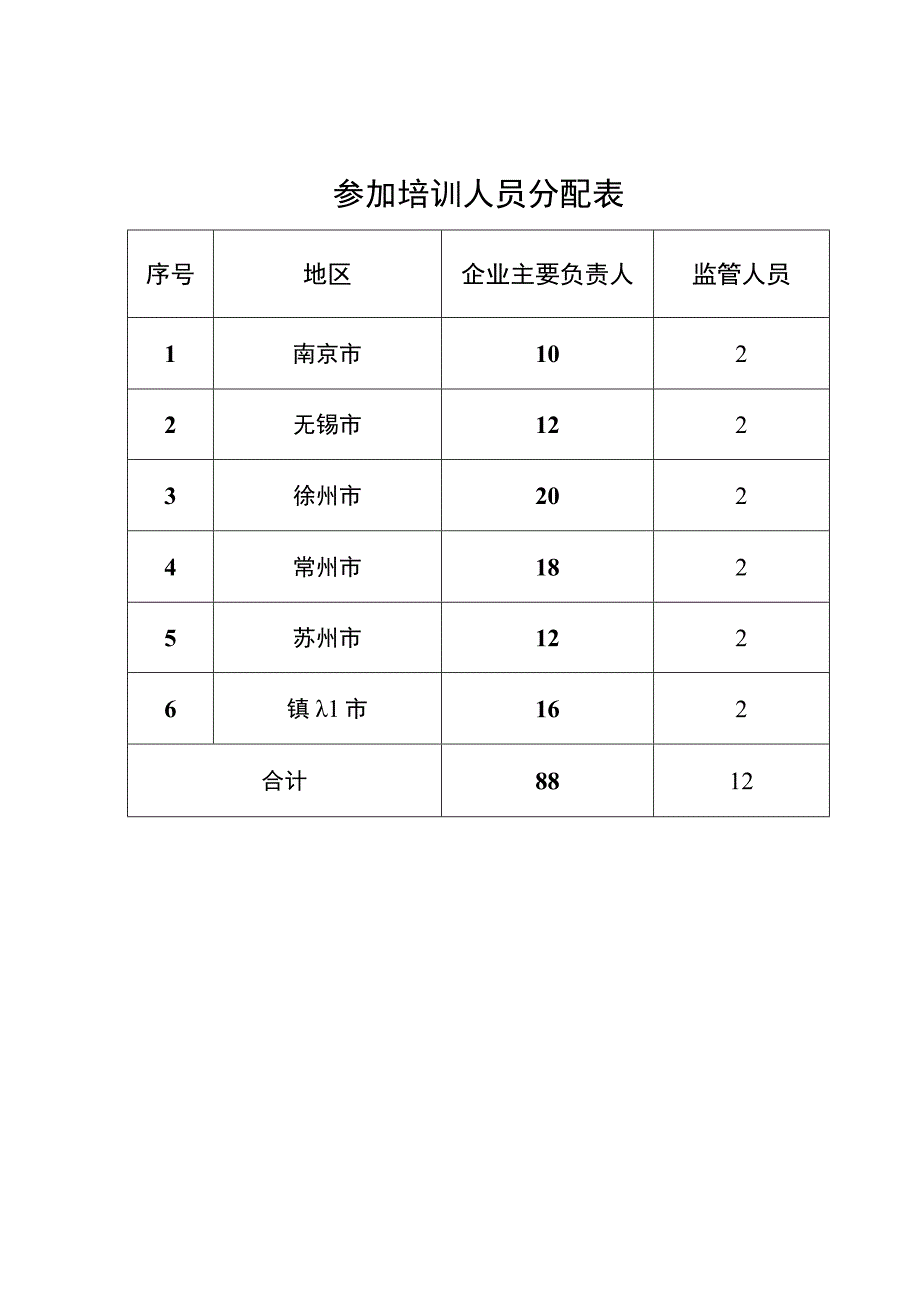 参加培训人员分配表.docx_第1页