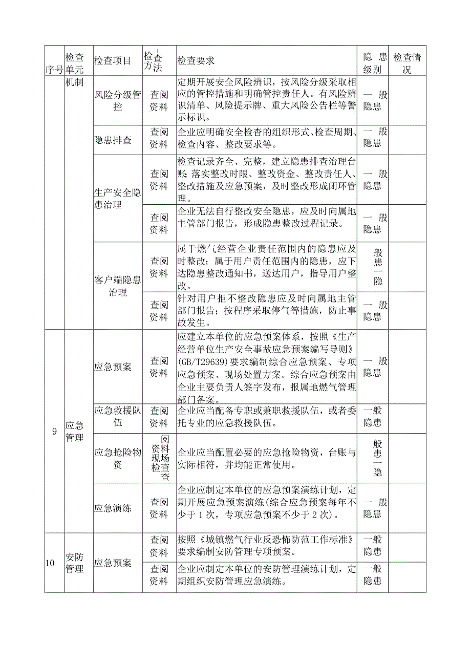 城镇燃气经营企业安全管理检查表.docx_第3页