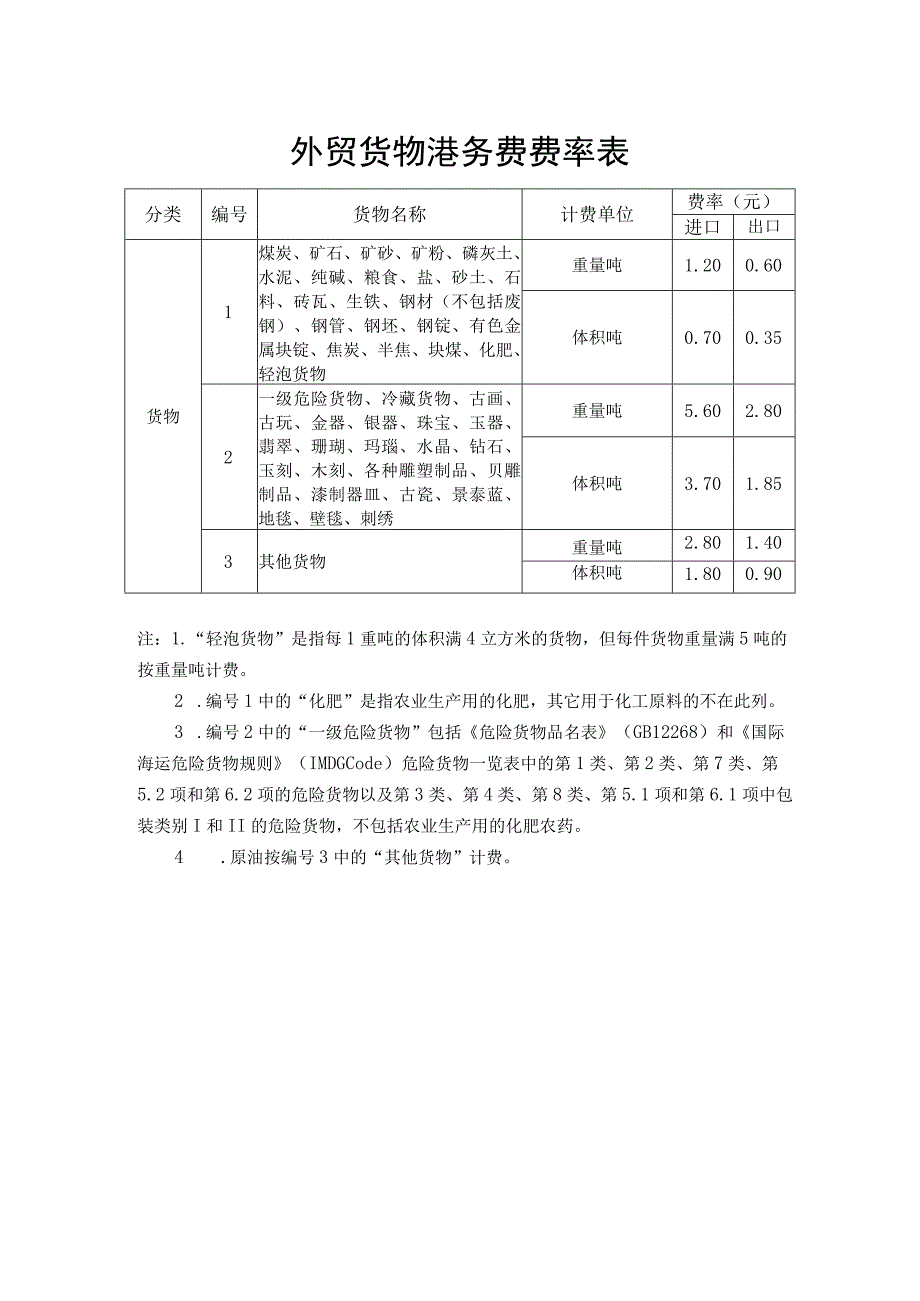 外贸货物港务费费率表.docx_第1页