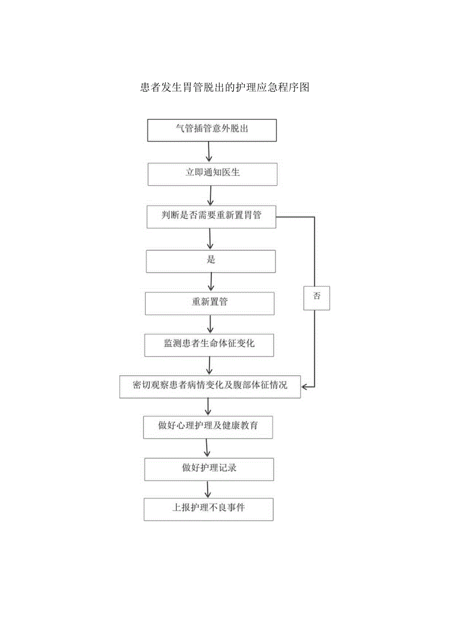 各种导管滑脱的护理应急预案及处理程序.docx_第3页