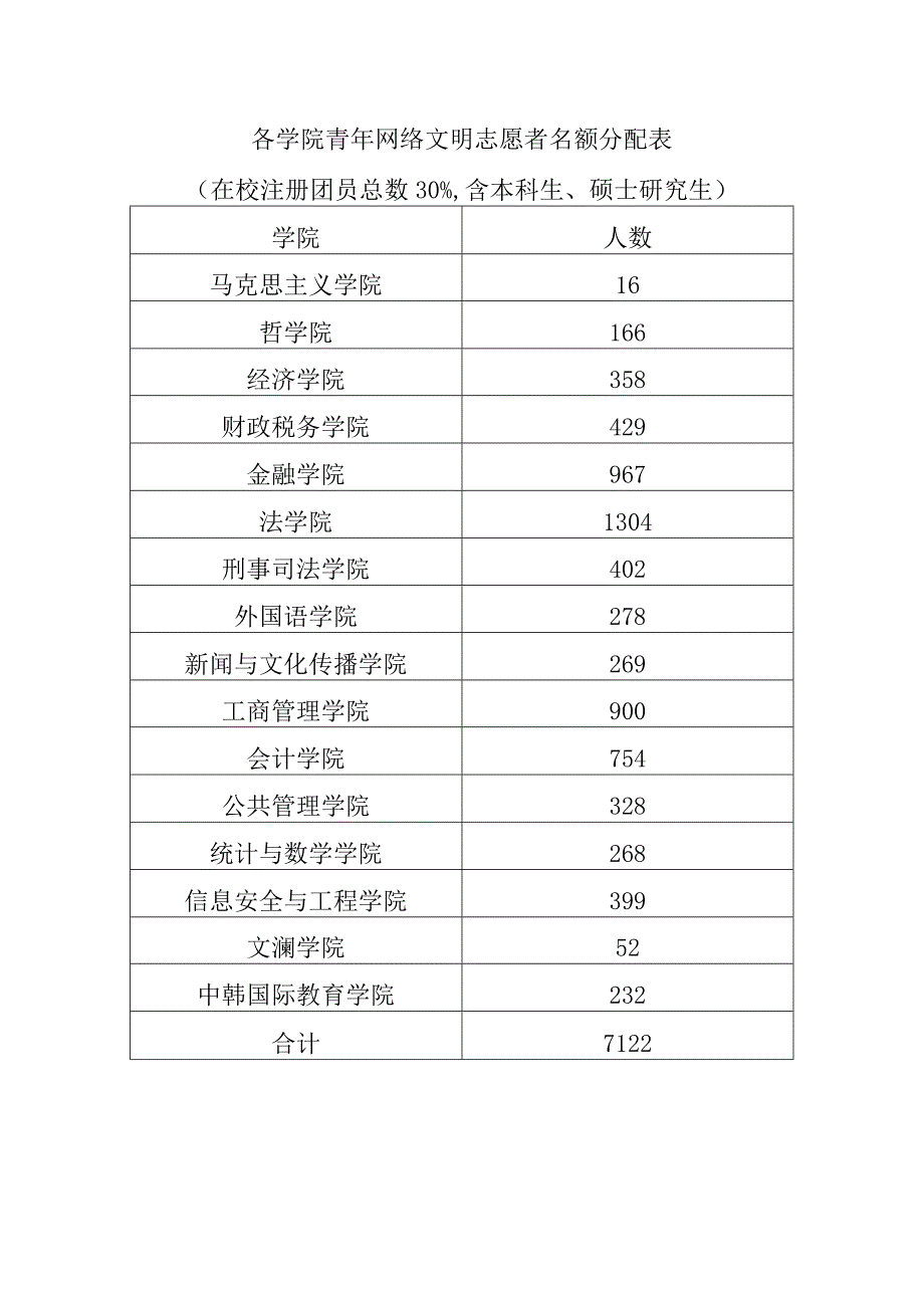 各学院青年网络文明志愿者名额分配表.docx_第1页