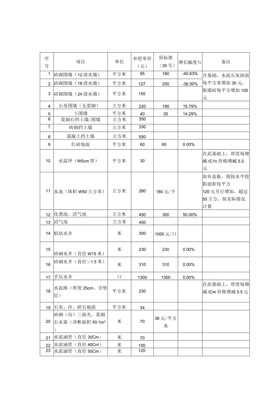 国有土地上房屋征收补偿安置办法附件（征求意见稿）.docx_第2页