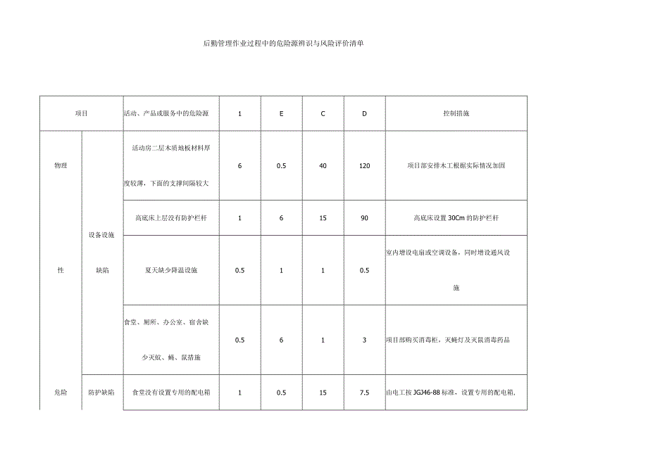 后勤管理作业过程中的危险源辨识与风险评价清单.docx_第1页