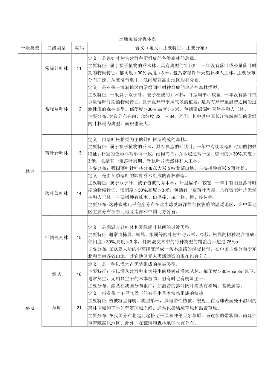 土地覆被分类体系.docx_第1页