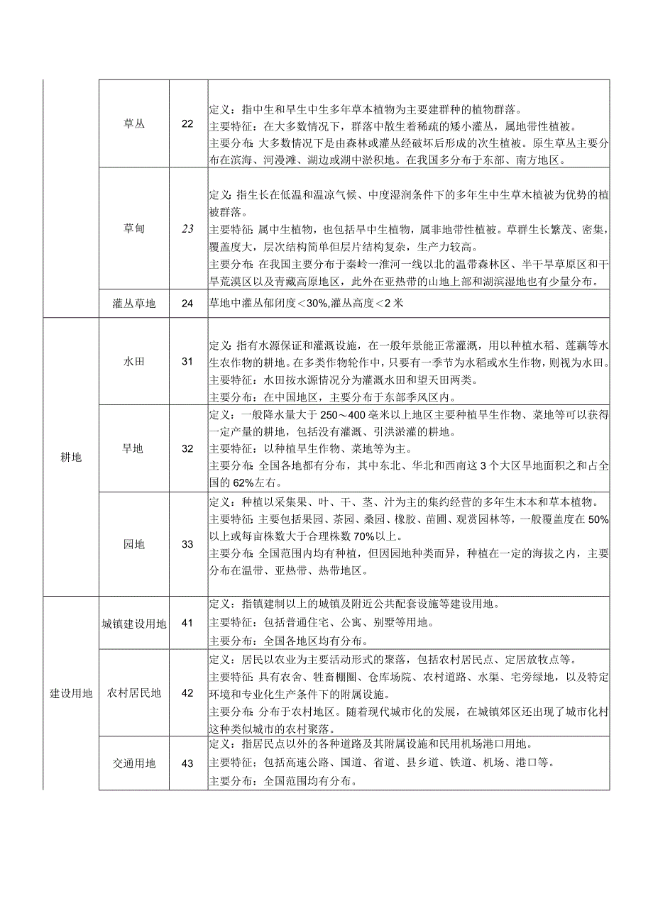 土地覆被分类体系.docx_第2页