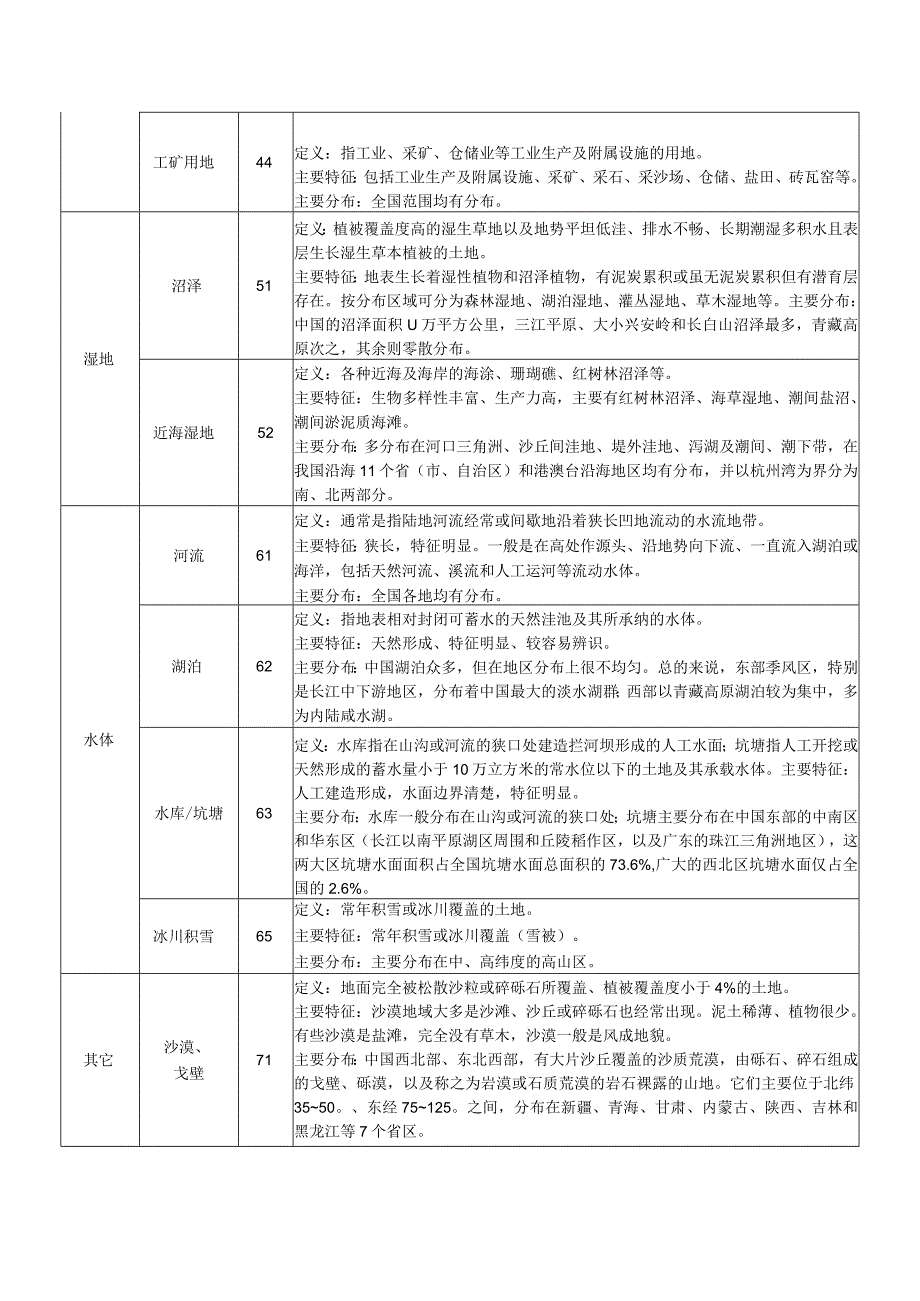 土地覆被分类体系.docx_第3页