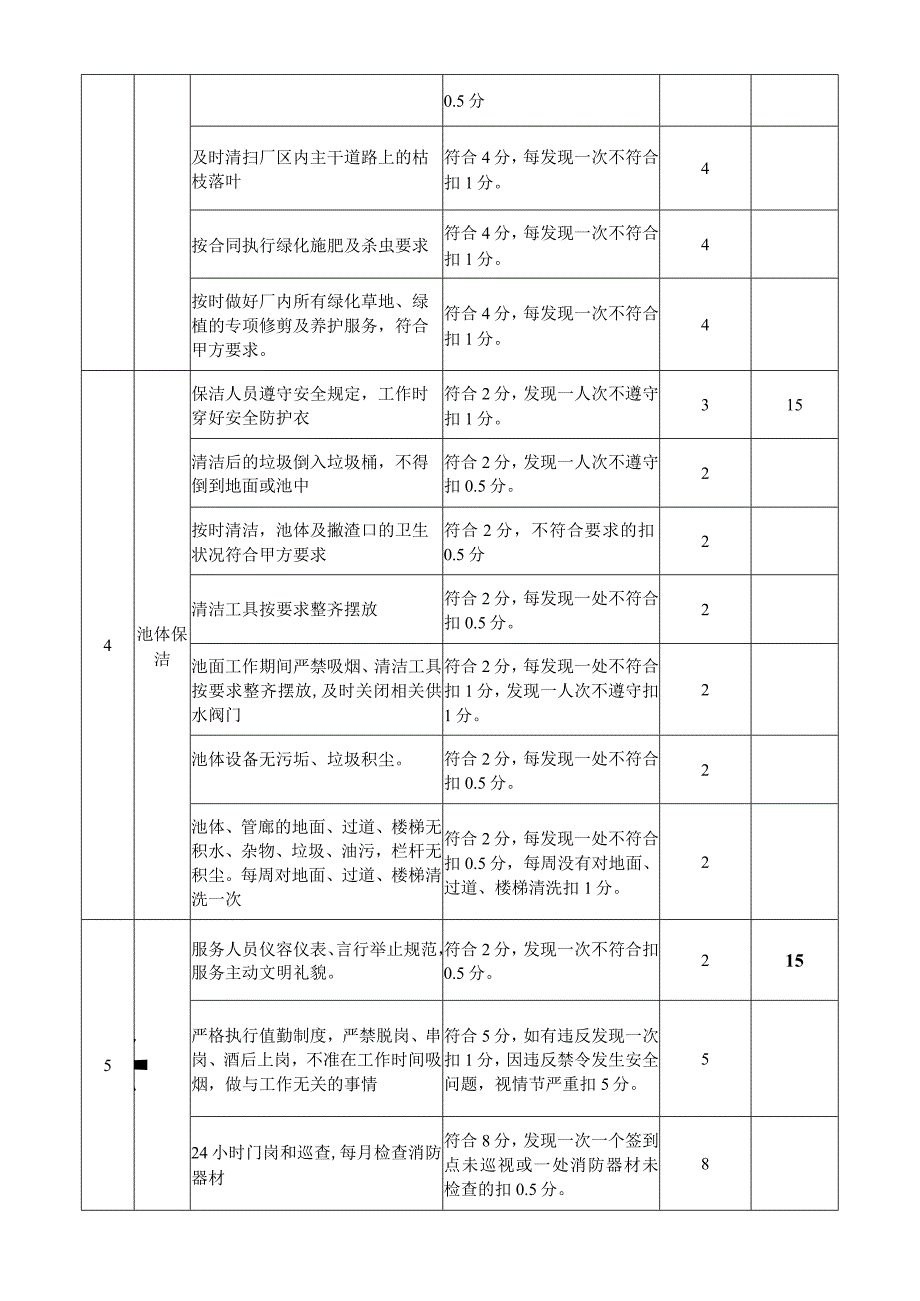 城北污水厂物业管理服务月度考核评分表年月.docx_第2页