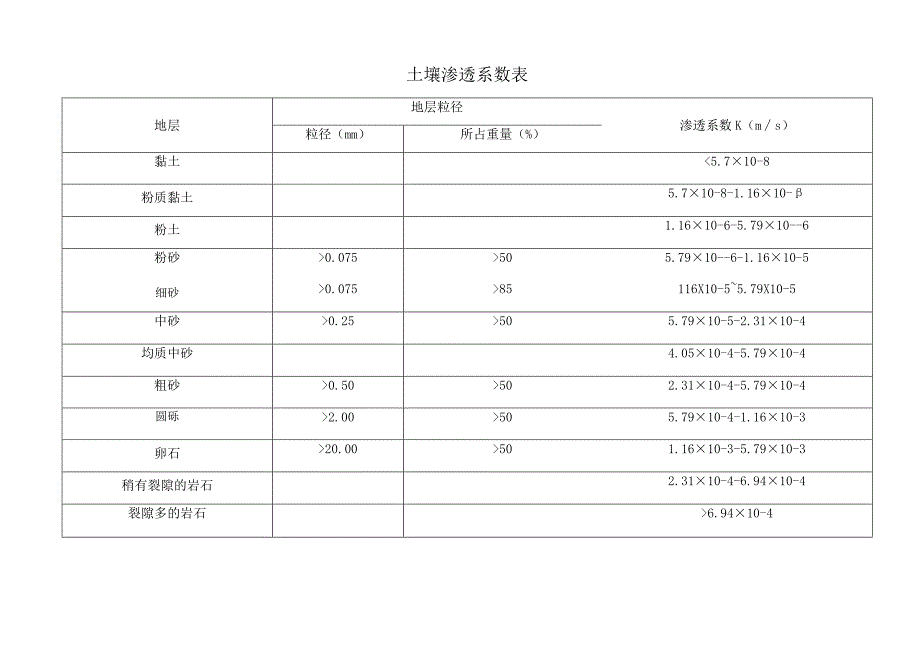 土壤渗透系数表.docx_第1页