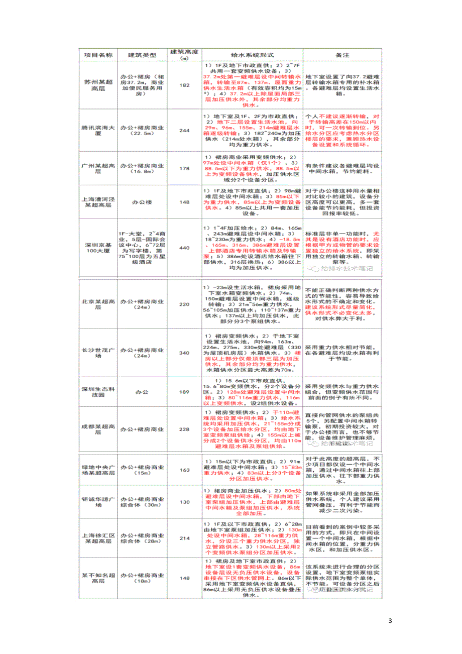 超高层建筑给排水设计.doc_第3页