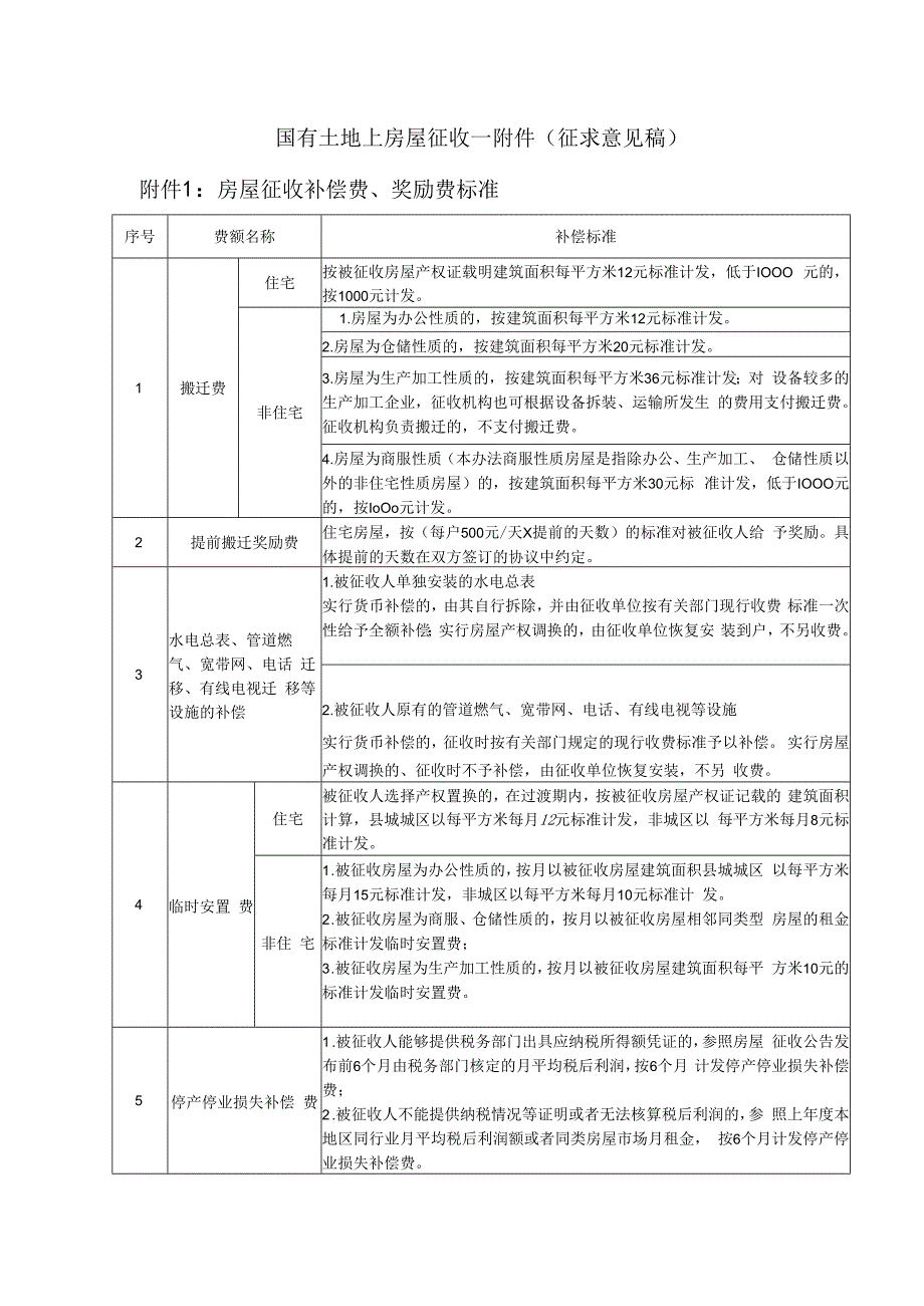 国有土地上房屋征收补偿安置办法附件征求意见稿.docx_第1页