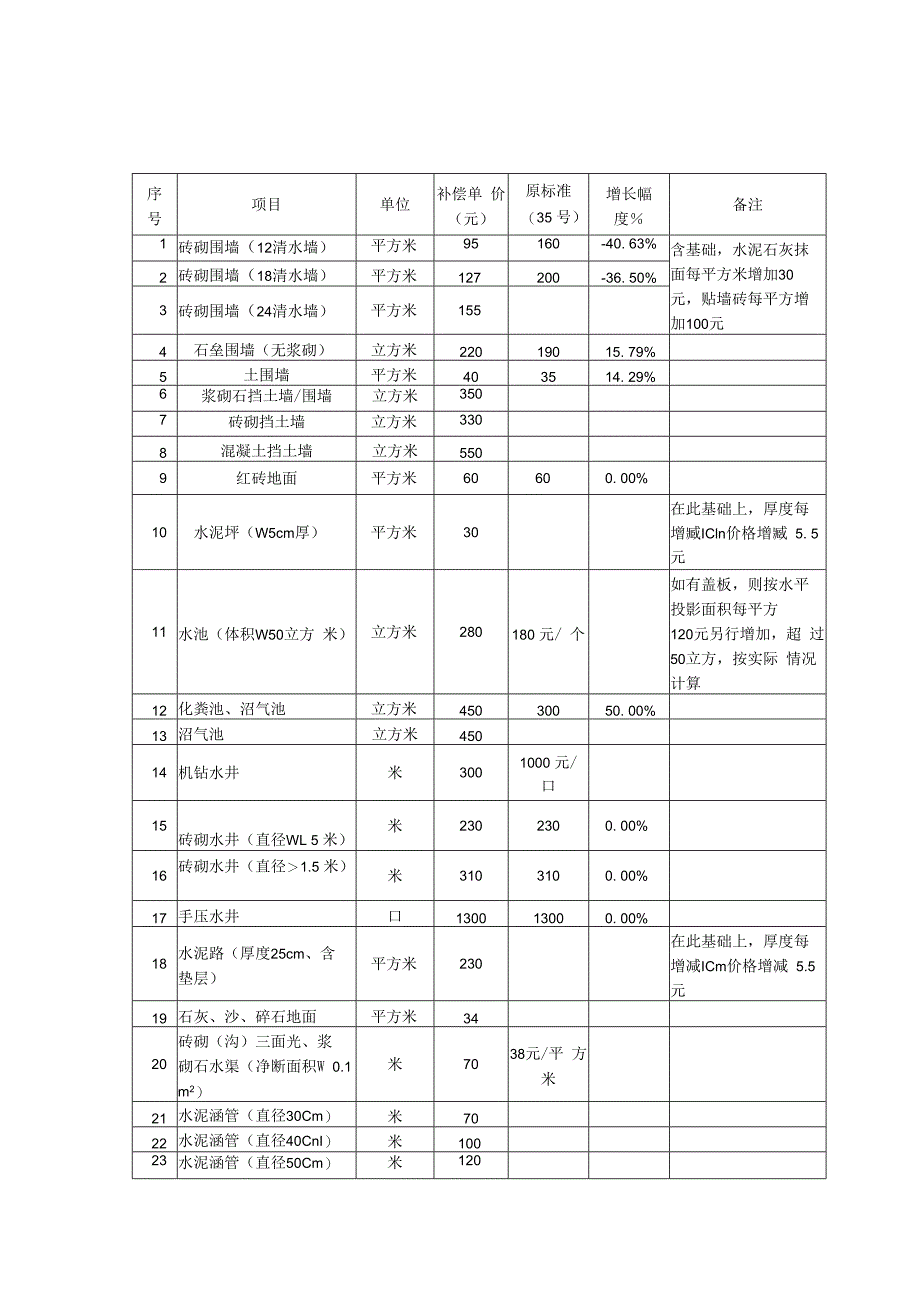 国有土地上房屋征收补偿安置办法附件征求意见稿.docx_第2页